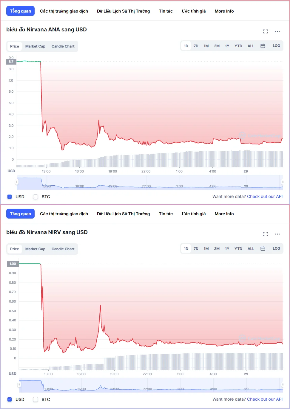Sau khi thông tin Nirvana Finance bị hack được công bố, giá hai token của dự án là ANA và NIRV đã bị giảm trên 80% (theo dữ liệu từ CoinMarketCap)