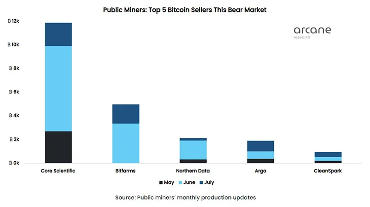 Top 5 công ty bán nhiều Bitcoin nhất trong ba tháng gần đây