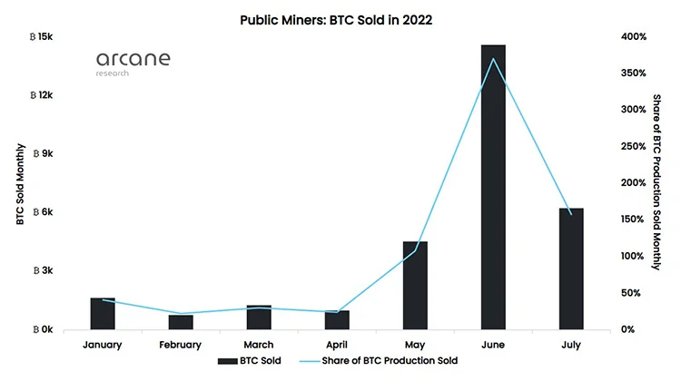 Thống kê số lượng Bitcoin bán ra hàng tháng trong năm 2022
