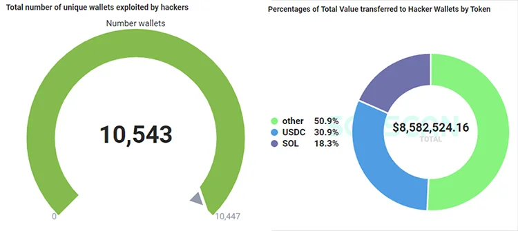 trong vụ hack vừa qua, hacker đã lấy đi 8,6 triệu USD từ 10.543 ví với 30,9% USDC, 18,3% SOL và 50,9 là các loại token khác