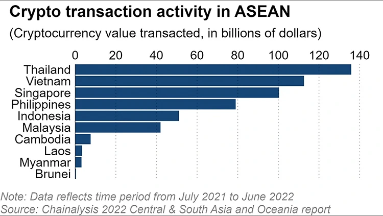 Thái Lan và Việt Nam là điểm nóng giao dịch crypto ở Đông Nam Á