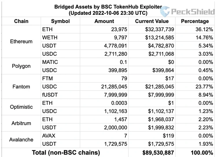 Thống kê số tiền mã hoá hacker chuyển từ BNB Chain sang các blockchain khác