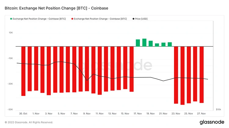Bitcoin liên tục bị rút ròng khỏi Coinbase