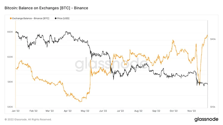Trong số các sàn giao dịch tiền mã hóa lớn, Binance là một trong số ít sàn giao dịch ngoại lệ vì dự trữ Bitcoin của họ tăng lên trong khoảng thời gian này