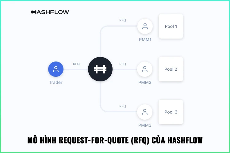Mô hình RFQ của Hashflow cho phép nhà tạo lập thị trường định giá bất kỳ loại tài sản nào và không còn giới hạn ở các stablecoin hoặc tài sản blue chip