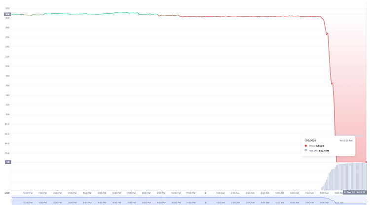 Theo dữ liệu từ CoinMarketCap, giá token aBNBc đã giảm tới 99,50%. Hiện tại, token này đang được giao dịch ở mức giá 1,52 USD.