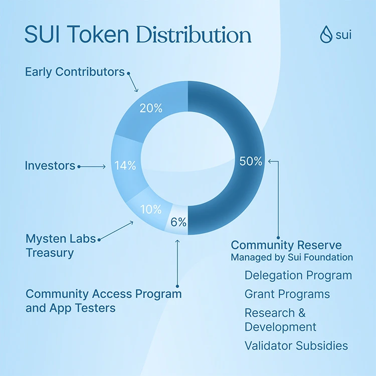 Sui Foundation công bố tỉ lệ phân bổ token SUI cho cộng đồng