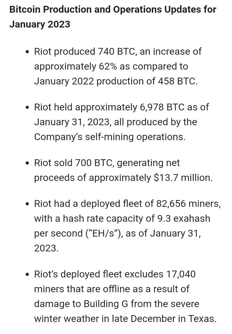 Riot Platforms đã bán ra 700 BTC trong tháng 01/2023