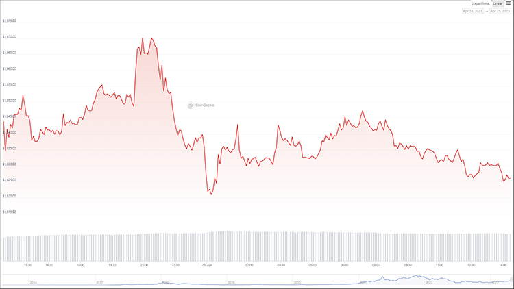 Theo dữ liệu từ CoinGecko, giá của ETH đã giảm 61% từ đỉnh cao nhất mọi thời đại 4.878 USD ở tháng 11/2021.
