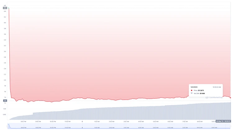 token SUI từng được giao dịch với giá 4,5 USD khi mới bắt đầu giao dịch và hiện đã giảm 70% về mốc 1,4 USD tại thời điểm viết bài