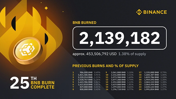 Dữ liệu thống kê các đợt đốt token BNB của Binance