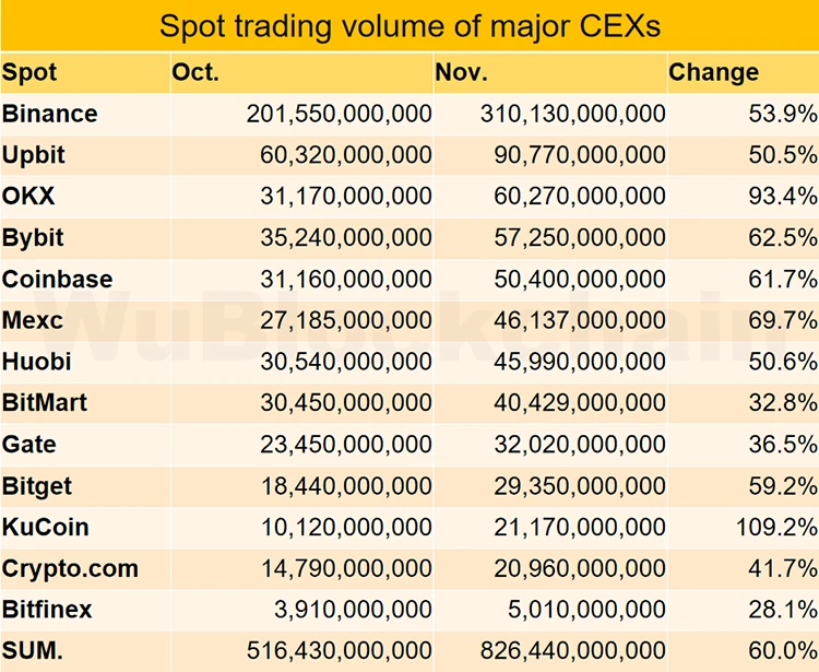 Khối lượng giao dịch giao ngay trên CEX tăng trưởng 60% trong tháng 11