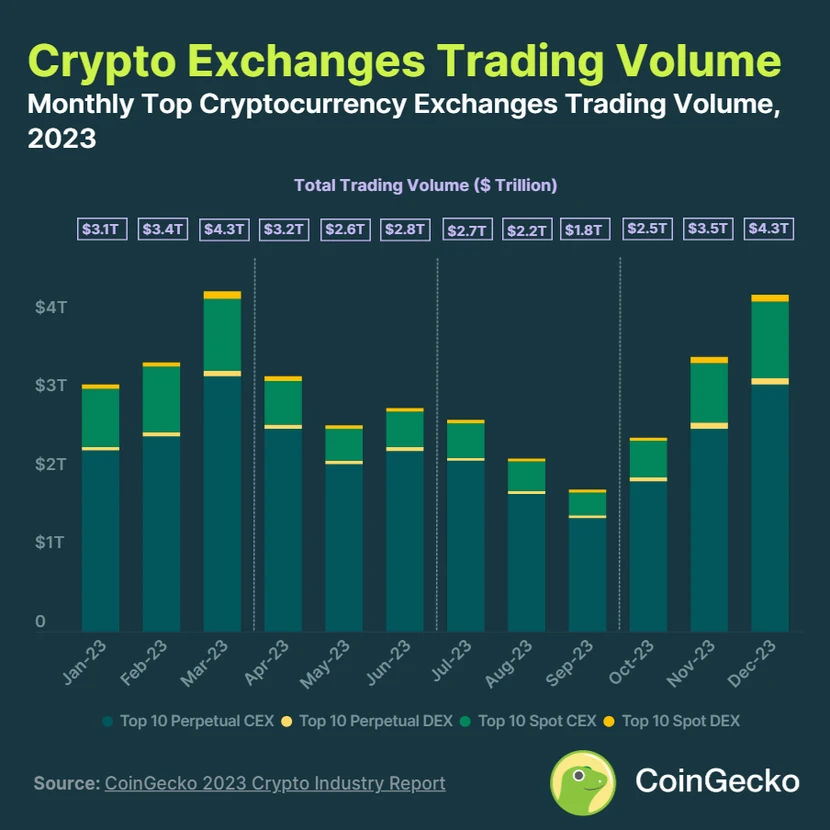 Khối lượng giao dịch toàn thị trường crypto trong năm 2023 là 36,6 nghìn tỉ USD