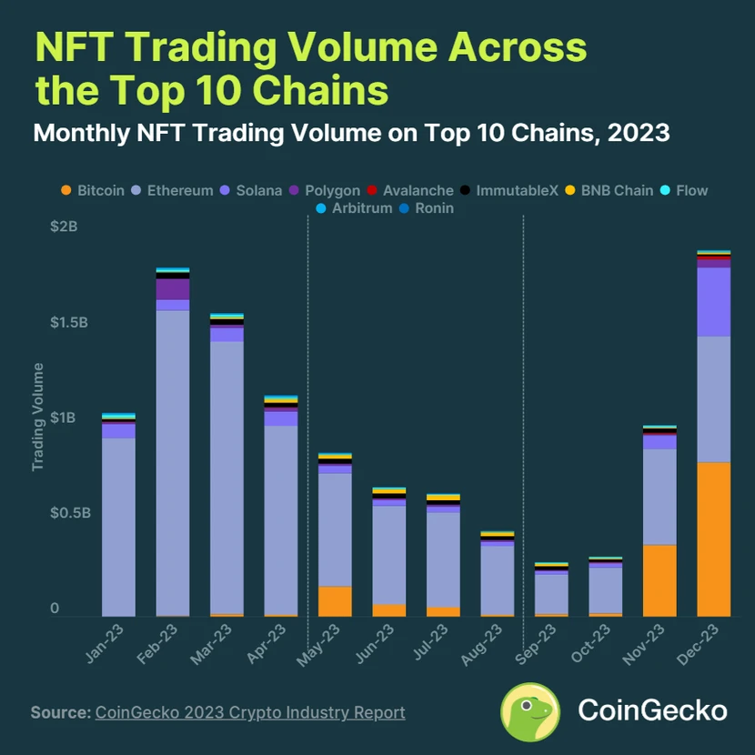 Khối lượng giao dịch NFT lên đến 11,8 tỉ USD