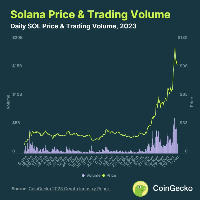 Solana tăng trưởng vượt bậc 917,3%